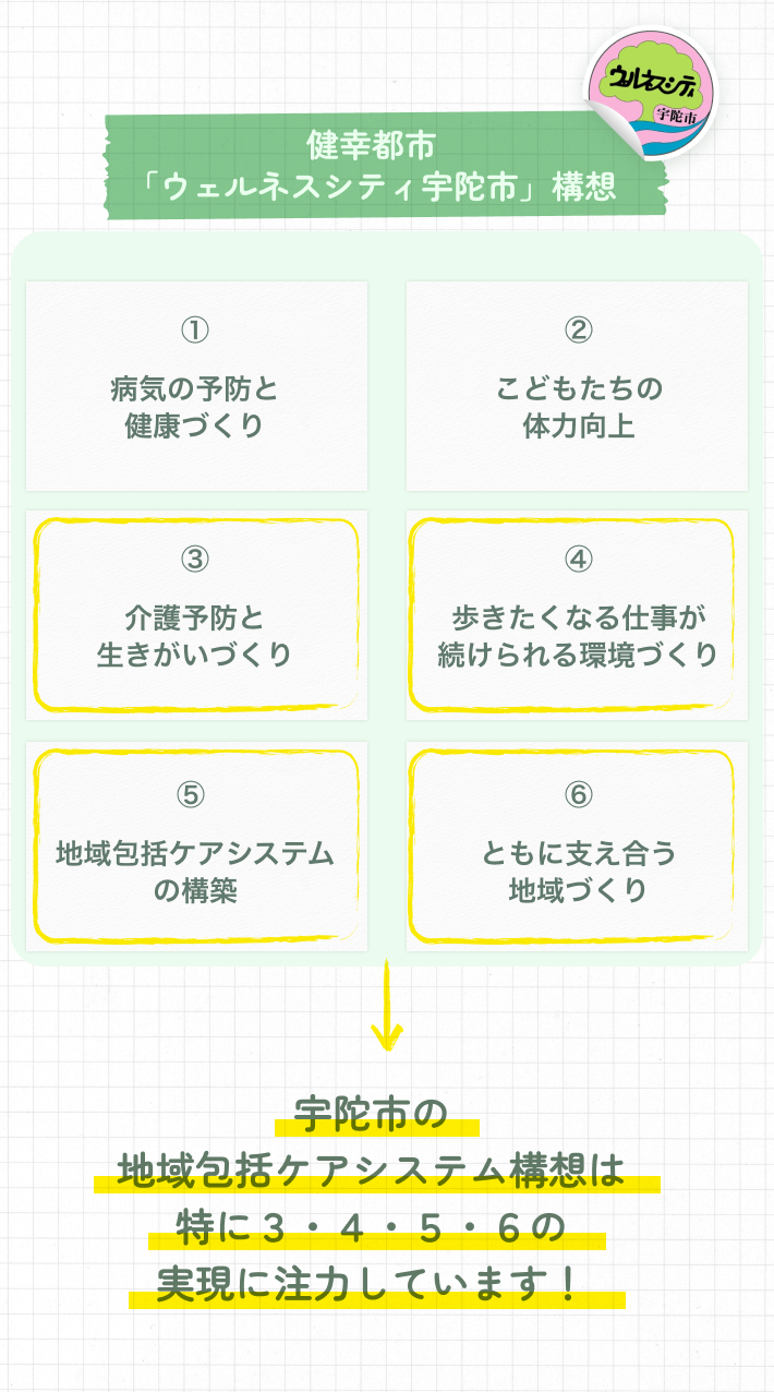 宇陀市の地域包括ケアシステム構想