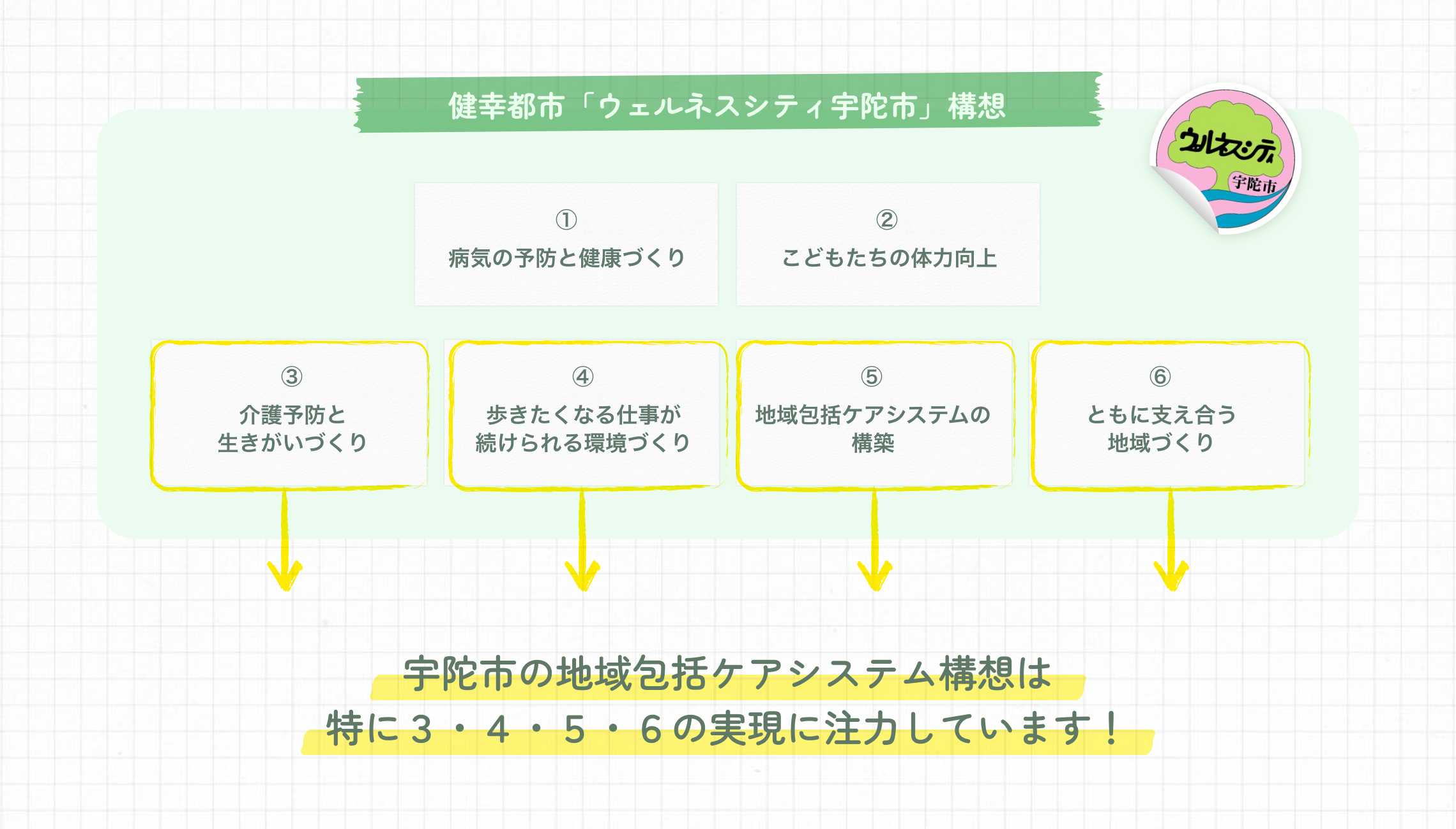 宇陀市の地域包括ケアシステム構想
